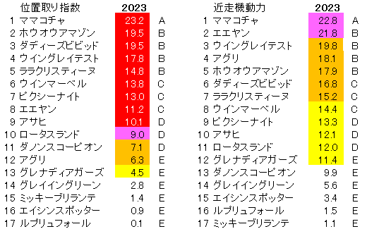 2023　阪神カップ　位置取り指数